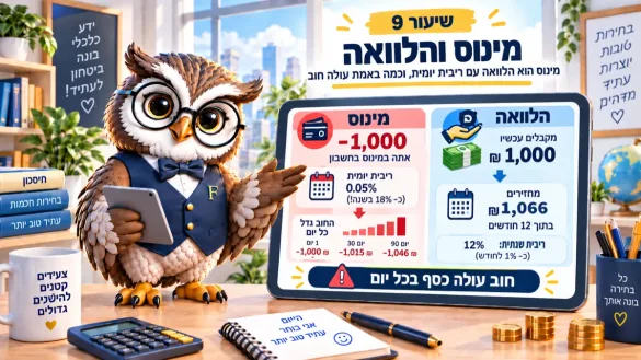 ינשוף פיננסיקו משווה מינוס והלוואה: החזר של 1,066 שקלים על הלוואה של 1,000 שקלים בריבית שנתית 12%